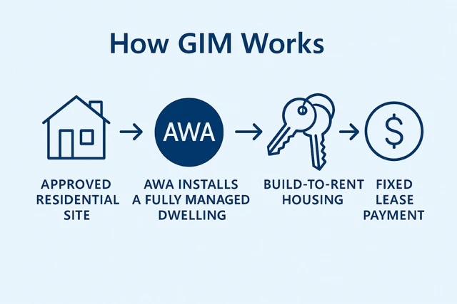 Diagram illustrating the GIM 3‑Year Contract‑Based Income Structure, showing member, contracted lease, AWA operations, approved product, income flow, and exit options.