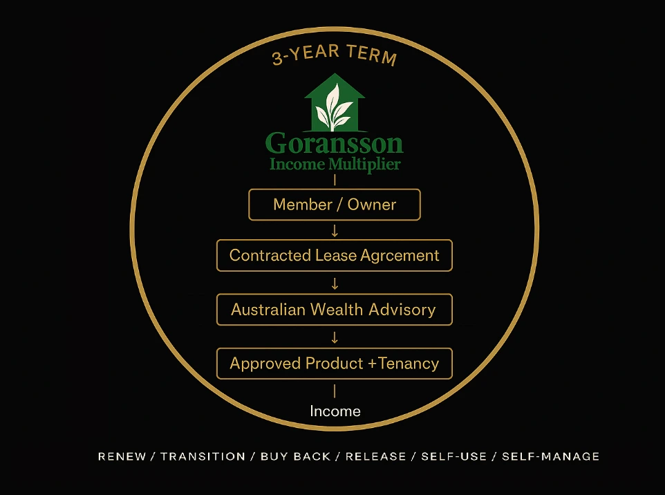 Diagram illustrating the GIM 3‑Year Contract‑Based Income Structure, showing member, contracted lease, AWA operations, approved product, income flow, and exit options.