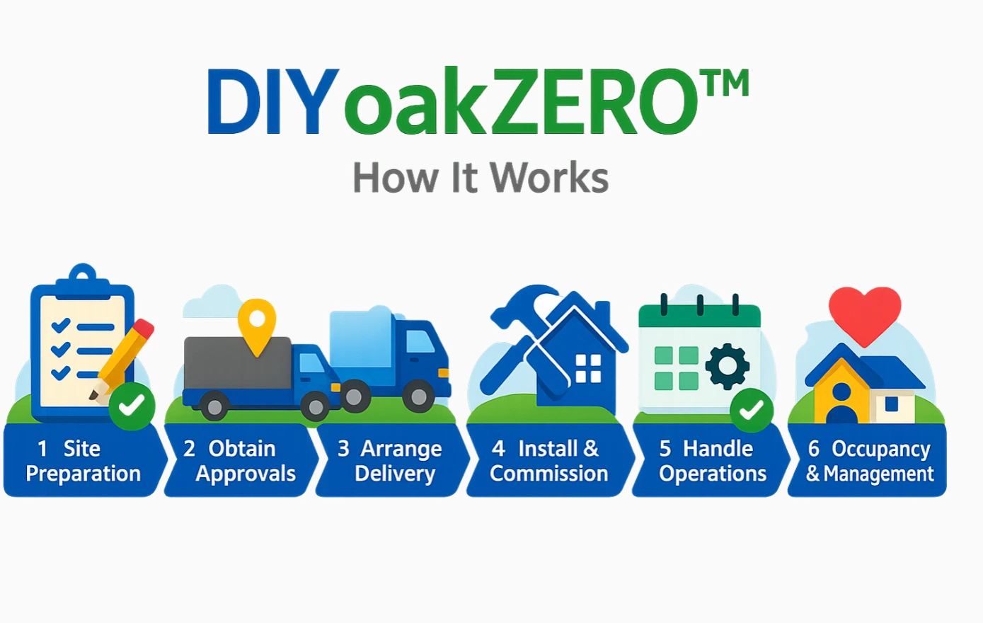 DIY oakZERO™ How It Works diagram.
