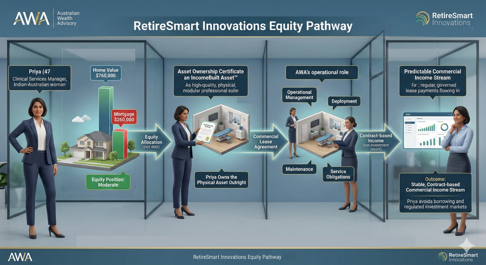 RetireSmart Innovations Equity Pathway: Contract-Based Commercial Income Case Study Educational infographic illustrating the RetireSmart Innovations Equity Pathway. It shows a hypothetical 47-year-old homeowner utilizing her existing equity to purchase a physical IncomeBuilt Asset outright. Australian Wealth Advisory (AWA) manages the asset under a commercial lease agreement, generating a stable, contract-based commercial income stream without the need for borrowing or regulated investment markets.