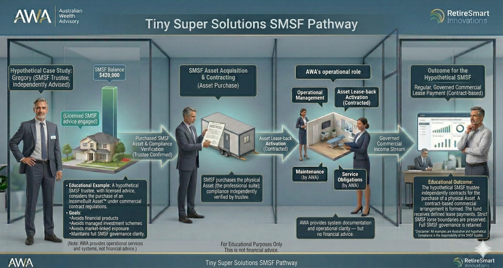 Tiny Super Solutions SMSF Pathway: Compliant Commercial Lease Framework Visual case study for the Tiny Super Solutions SMSF Pathway. It outlines a hypothetical scenario where an SMSF trustee, guided by independent advice, purchases a physical commercial asset. Australian Wealth Advisory (AWA) leases and manages the asset, providing the SMSF with a defined commercial lease payment. The diagram emphasizes strict SMSF compliance, avoiding financial products and market-linked exposure.